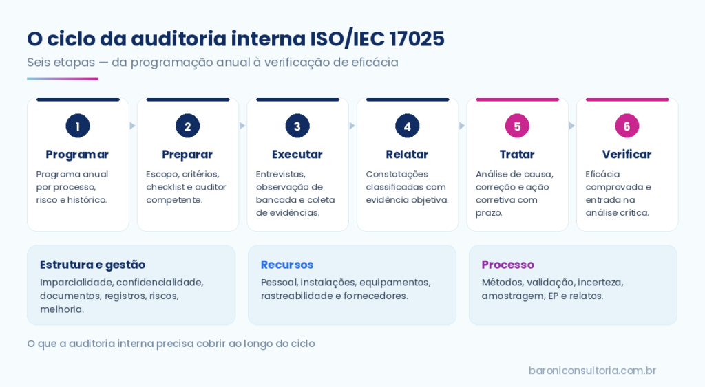 Ciclo da auditoria interna ISO/IEC 17025 em seis etapas: programar, preparar, executar, relatar, tratar e verificar