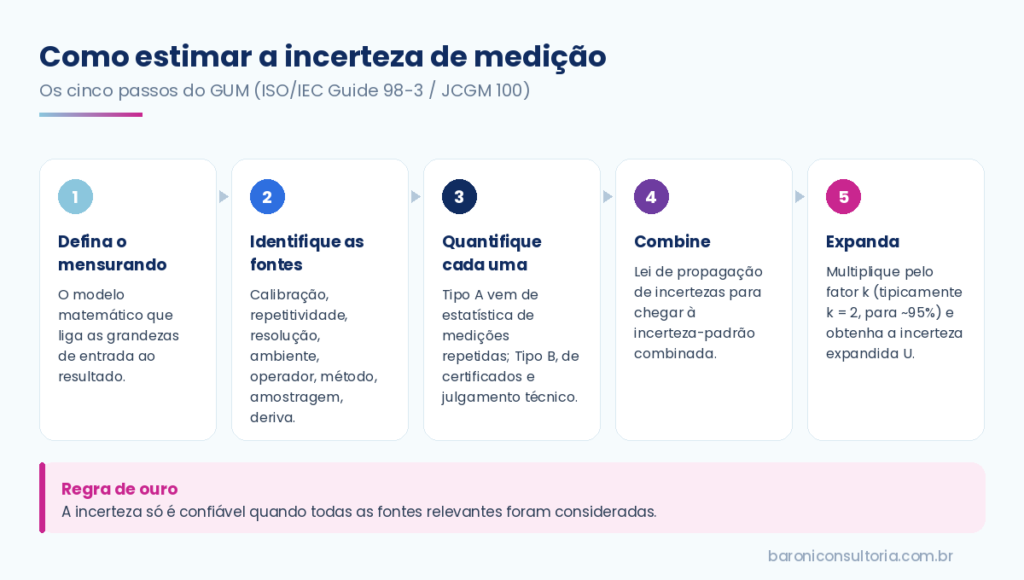 Os cinco passos do GUM para estimar a incerteza de medição na ISO/IEC 17025