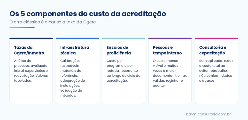 Infográfico com os cinco componentes do custo da acreditação de um laboratório