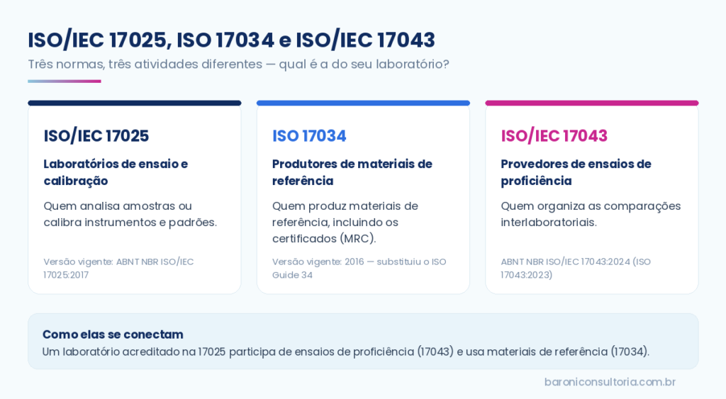 Quadro comparativo entre ISO/IEC 17025, ISO 17034 e ISO/IEC 17043