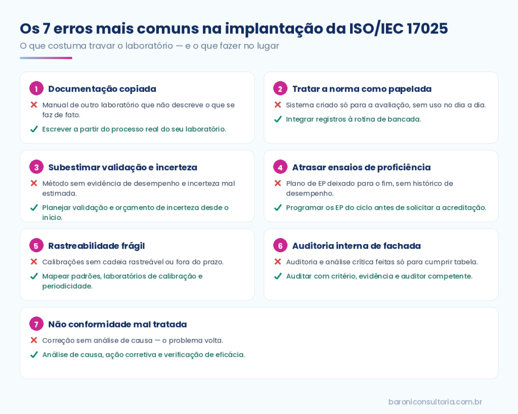 Os sete erros mais comuns na implantação da ISO/IEC 17025 e a prática correta para cada um deles