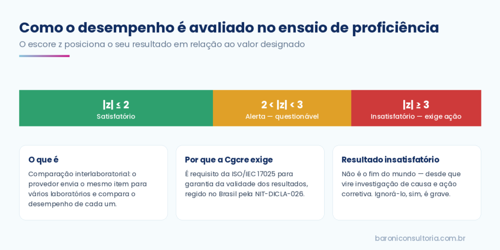 Escala do escore z no ensaio de proficiência: satisfatório, alerta e insatisfatório