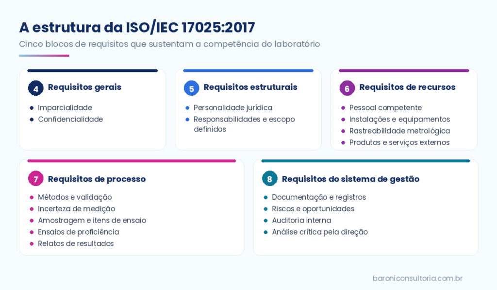 Estrutura da ISO/IEC 17025:2017 com os requisitos gerais, estruturais, de recursos, de processo e do sistema de gestão