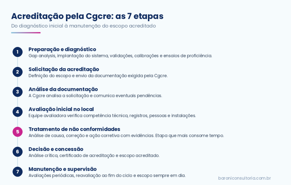 Infográfico com as 7 etapas da acreditação de laboratórios pela Cgcre do Inmetro