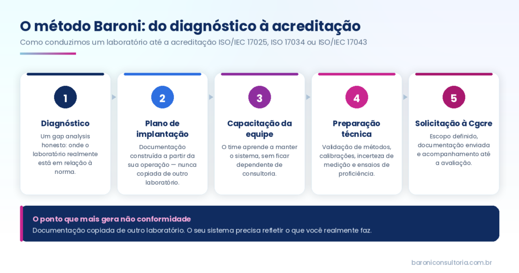 As cinco etapas do método da Baroni Consultoria: diagnóstico, plano de implantação, capacitação da equipe, preparação técnica e solicitação à Cgcre